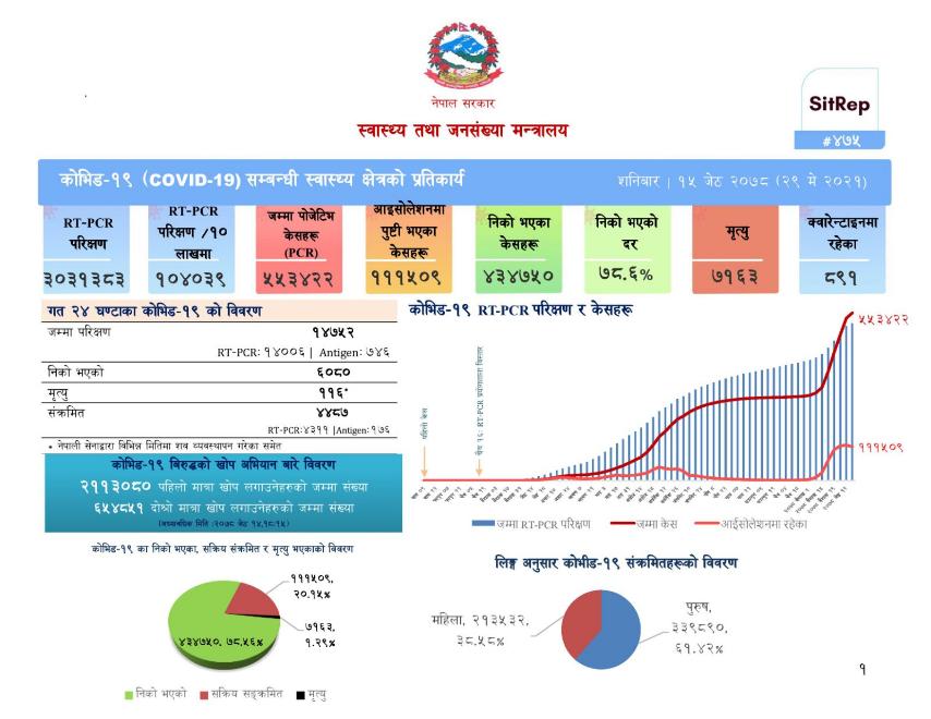 आज पछिल्लो २४ घण्टामा ६०८० जना कोरोनामुक्त