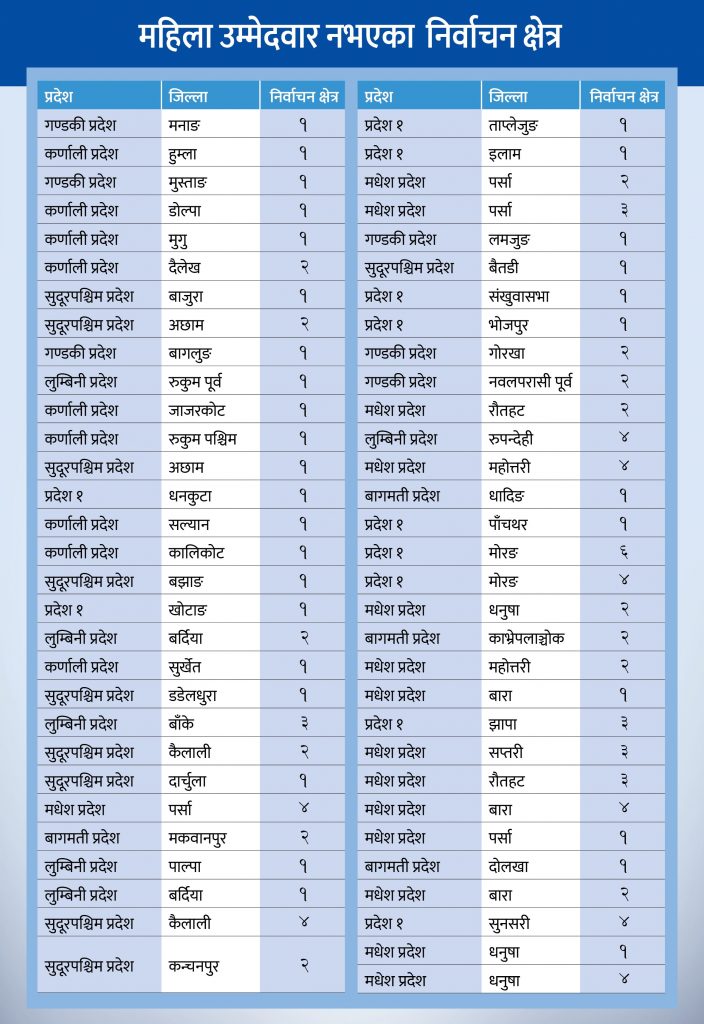 एउटै महिला उम्मेदवार नभएका ६१ निर्वाचन क्षेत्र