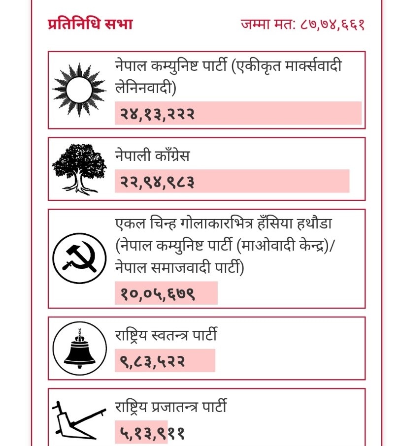 समानुपातिकमा एमालेले कटायो २४ लाख, एकिकृत समाजवादीलाई थ्रेसहोल्डको गाँठो फुकाउन मुस्किल