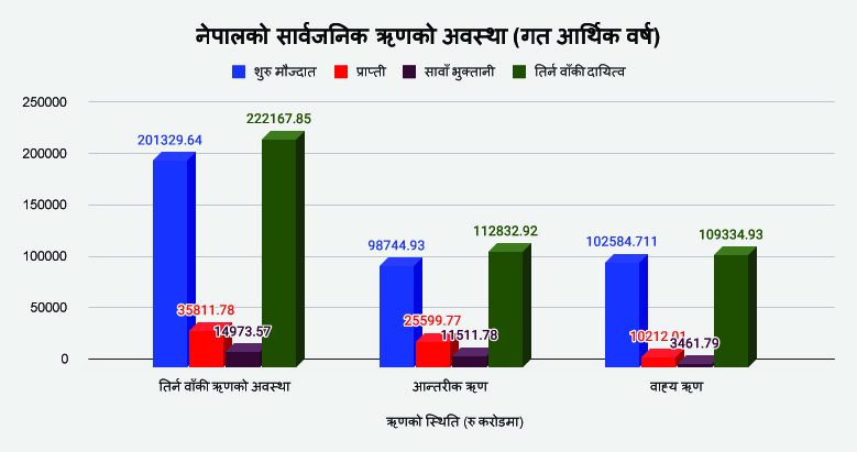 नेपालको सार्वजनिक ऋण एक दशकमा चारगुणाले बढ्याे