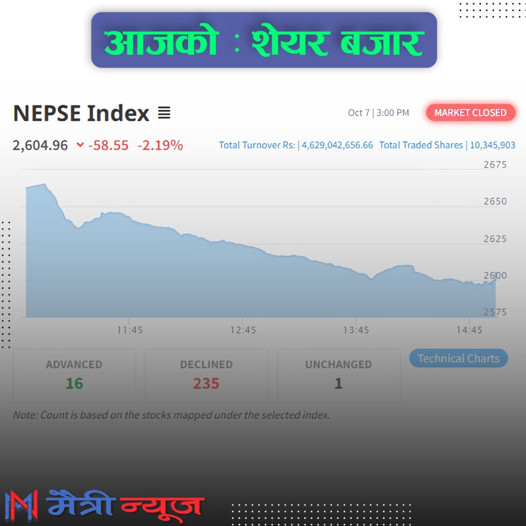 दशैँ पछिको पहिलो कारोबार नै उच्च अंकले घट्यो नेप्से, कारोबार रकम भने बढ्यो