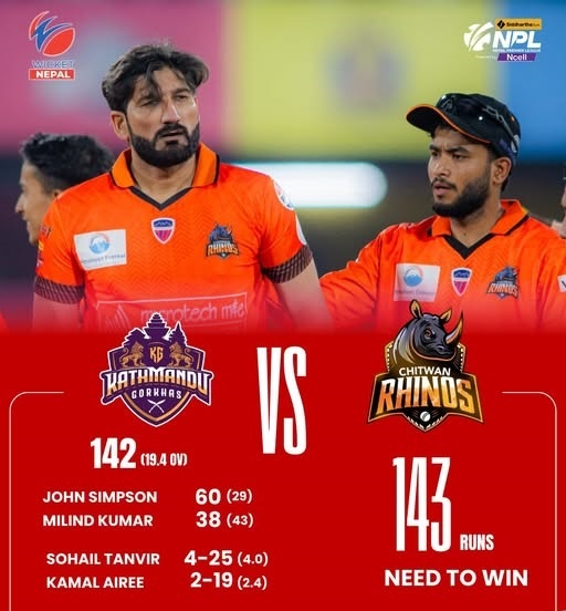 एनपिएलः काठमाडौँ गोर्खाजद्वारा चितवन राइनोजलाई १४३ रनको लक्ष्य