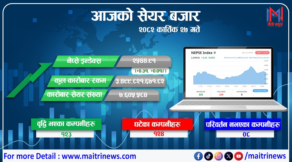 शेयर बजारमा नेप्से सकारात्मक, कारोबार रकम भने घट्यो