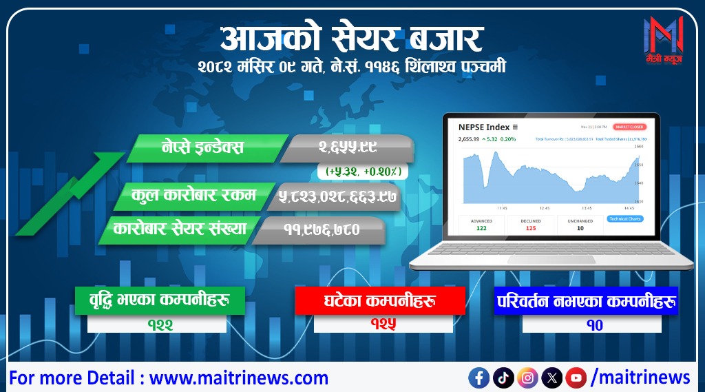 सामान्य अंक बढेर बन्द भयाे नेप्से, कारोबार रकम ५ अर्ब ८२ करोड