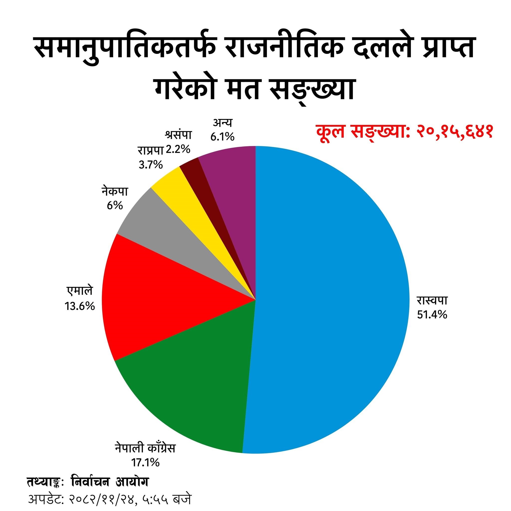 समानुपातिकमा रास्वपा पहिलो, एमाले तेस्रो स्थानमा खुम्चियो