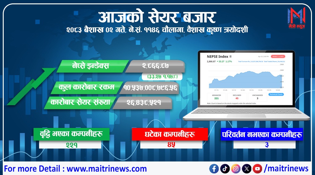 नयाँ वर्षको पहिलो कारोबार दिन नेप्सेमा उत्साह : ३३ अङ्कले बढ्दा कारोबार रकम साढे १० अर्ब नाघ्यो