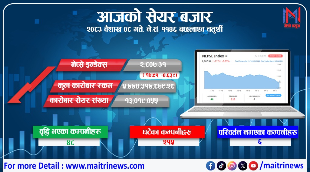 लगातार घट्याे नेप्से : १७ अङ्कले घट्दा कारोबार रकम पौने ६ अर्ब