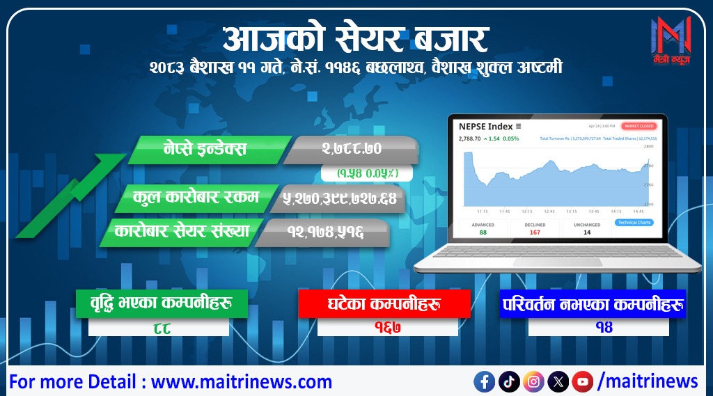 लगातार घटेको नेप्से अन्तिम समयमा सम्हालियो, सवा ५ अर्बको कारोबार
