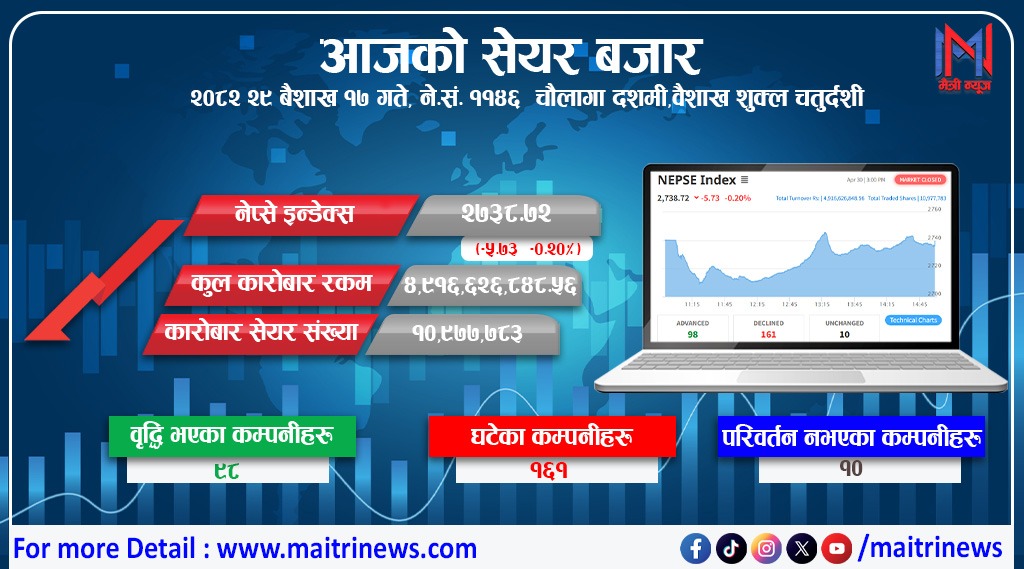 सेयर बजारमा लगातार तेस्रो दिन गिरावटः नेप्से २७३८ विन्दुमा झर्दा करिब ५ अर्बको कारोबार