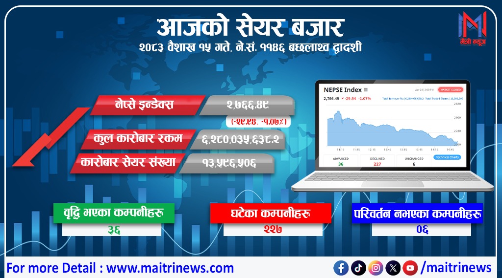 शेयर बजारमा दोहोरो अङ्कको गिरावट: नेप्से २६ विन्दुले घट्दा साढे ६ अर्बको कारोबार