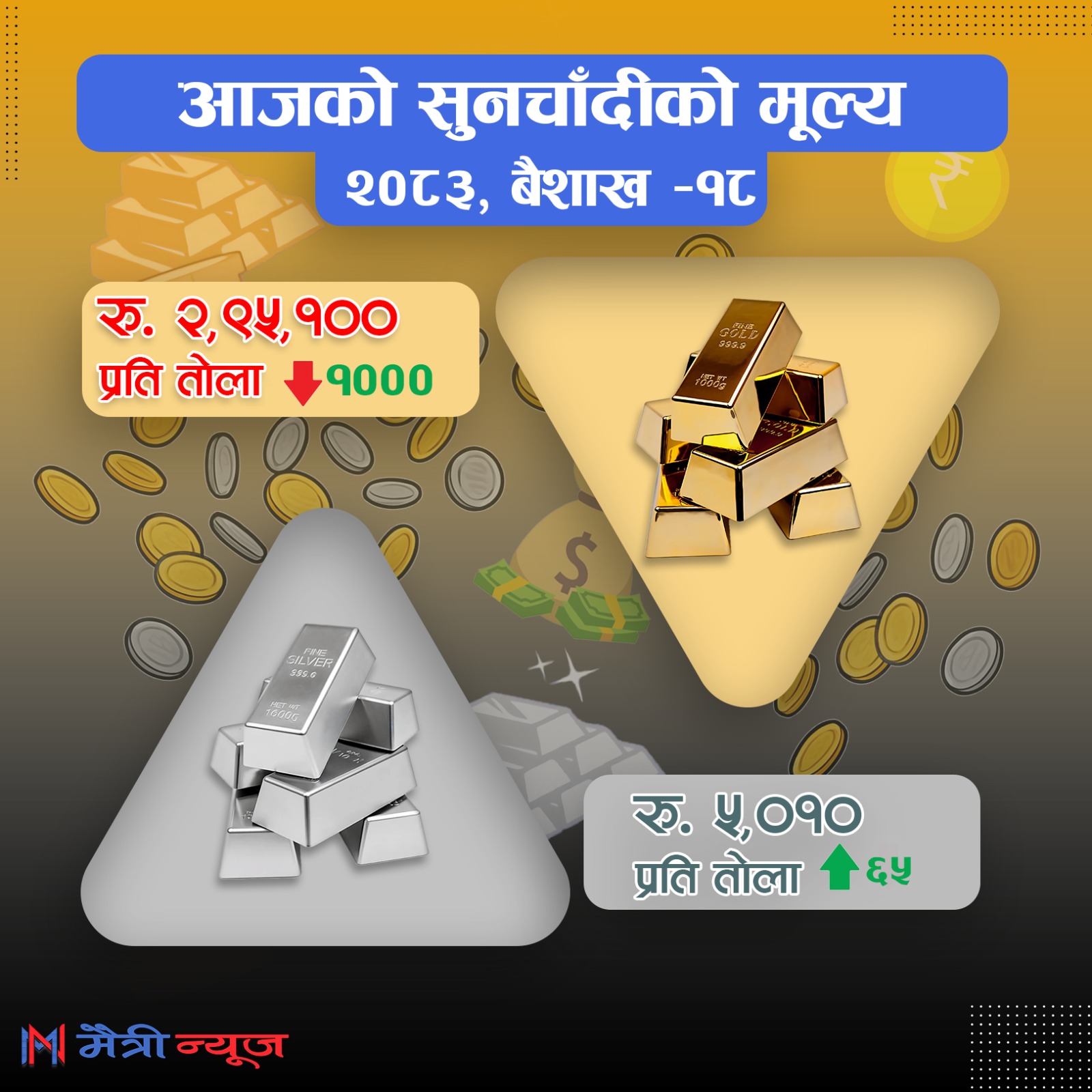 सुनको मूल्य तोलामा १ हजार रुपैयाँले घट्दा चाँदी भने उकालो लाग्यो