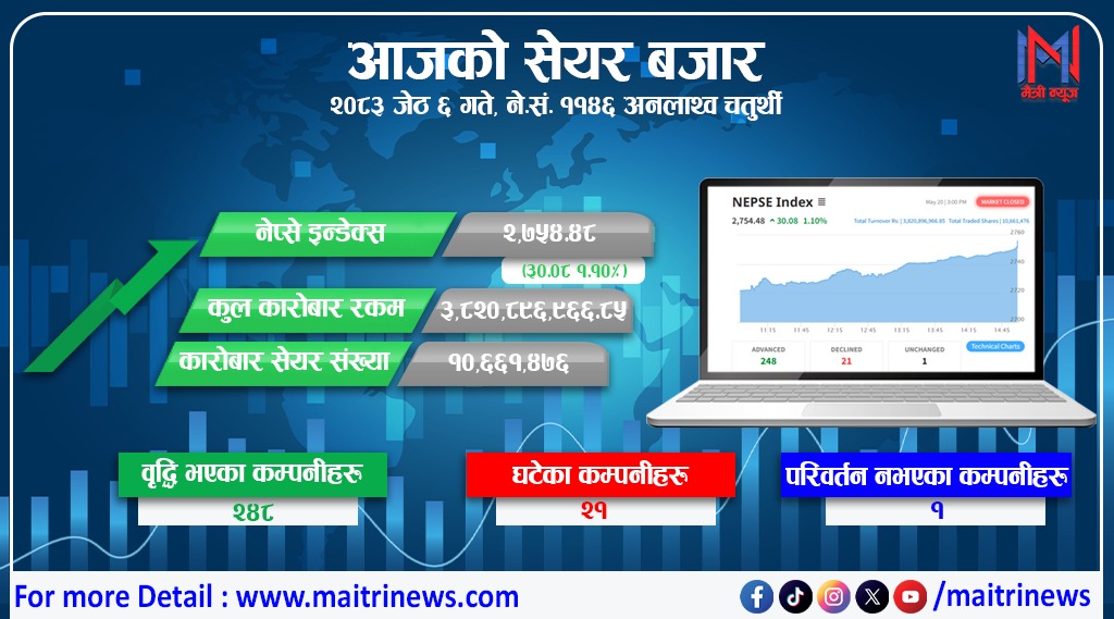 नेप्सेमा ३० अङ्कको उत्साहजनक सुधार, कारोबार रकम पौने ४ अर्ब नाघ्यो