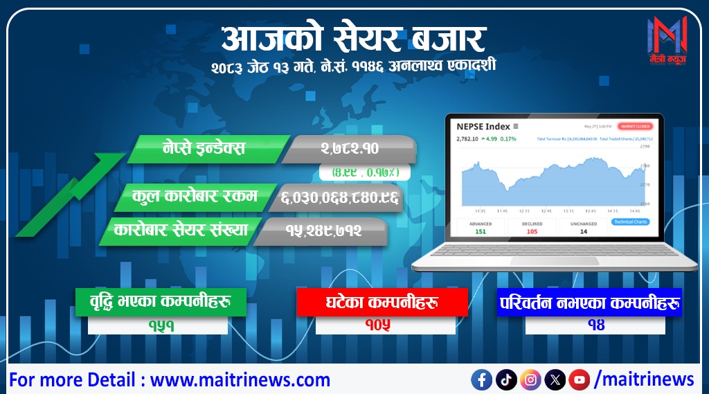 बजेट आउनुअघिको अन्तिम कारोबार दिन नेप्सेमा सकारात्मक , कारोबार रकम ६ अर्ब नाघ्यो