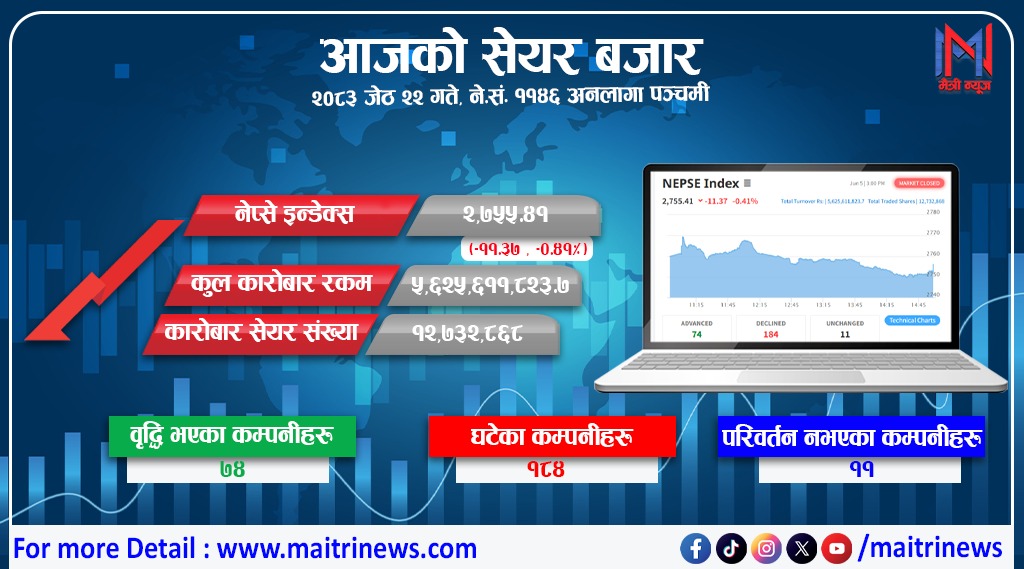साताको अन्तिम दिन सेयर बजारमा ११ अङ्कको गिरावट, कारोबार रकम भने साढे ५ अर्ब नाघ्यो