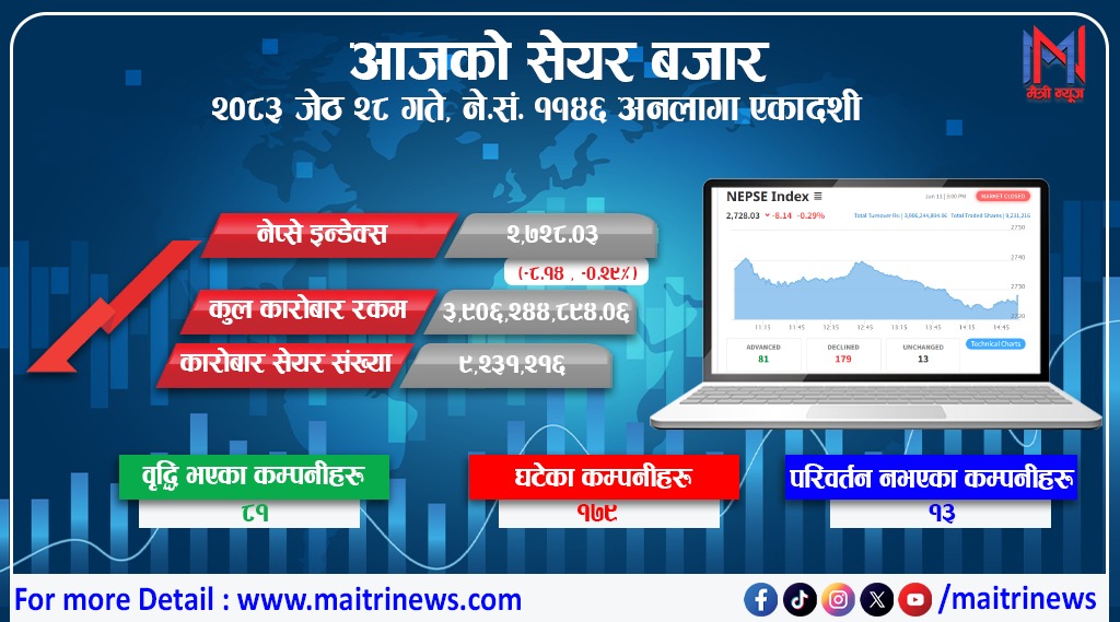 नेप्से ८.१४ अङ्कले घट्याे, कारोबार रकम ३ अर्ब ९० करोडमा खुम्चियो