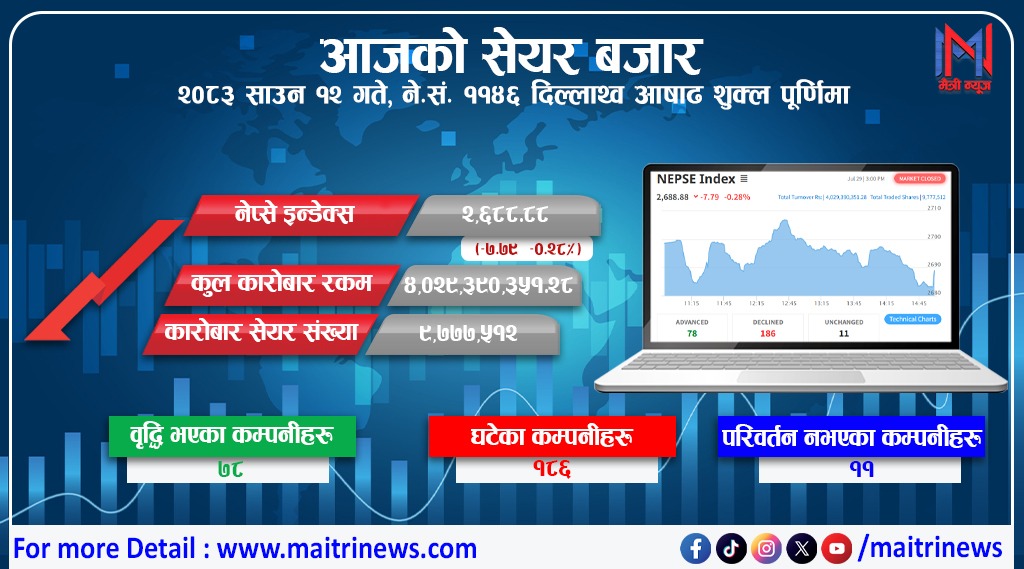 नेप्से परिसूचकमा करिब ८ अङ्कको गिरावट, कारोबार रकम ४ अर्ब २ करोडमा खुम्चियो
