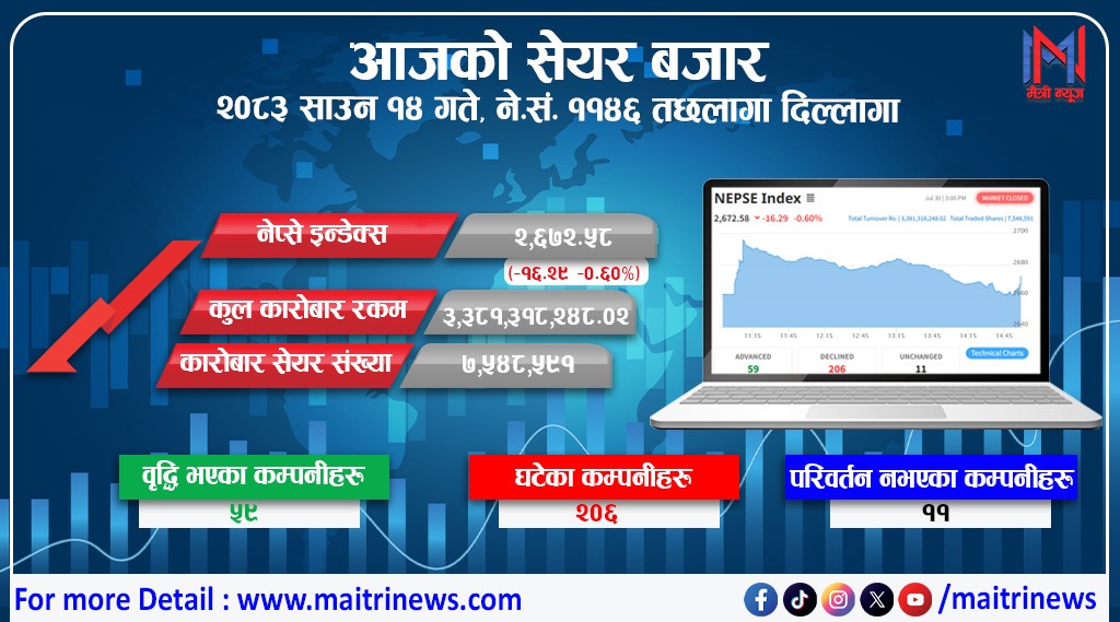 सेयर बजारमा निरन्तर चौथो दिन गिरावट, नेप्से १६ अङ्कले घट्दा कारोबार रकम ३ अर्ब ३८ करोडमा सीमित