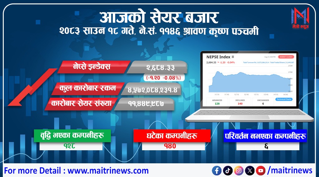 सेयर बजारमा झिनो गिरावट : नेप्से १.२० अङ्कले घट्दा कारोबार रकममा सुधार