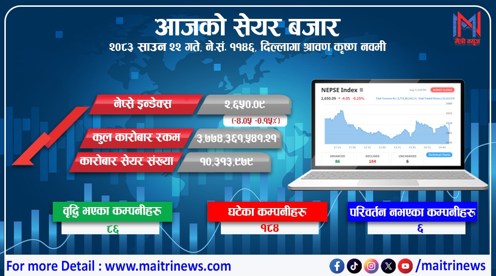 साताको अन्तिम दिन नेप्सेमा ४ अंकको गिरावट: कारोबार रकम पौने ४ अर्बमा खुम्चियो