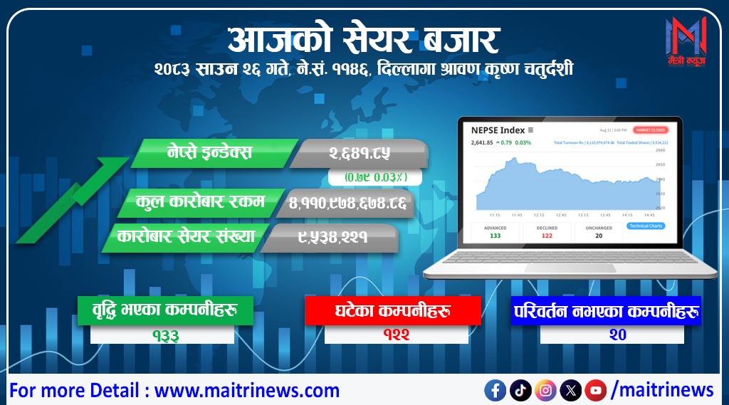 नेप्से परिसूचकमा सामान्य सुधार, कारोबार रकम ४ अर्ब ११ करोड नाघ्यो