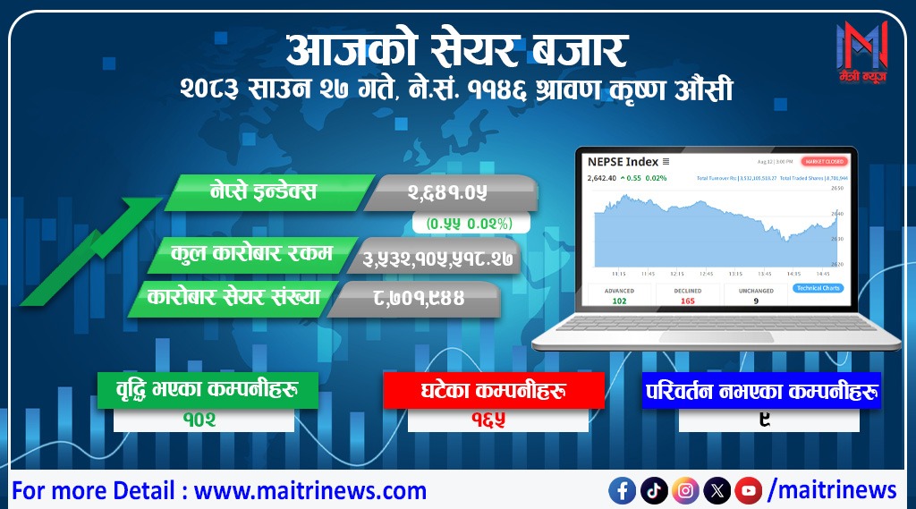 नेप्से परिसूचक सामान्य अङ्कले बढ्यो, कारोबार रकम भने ३ अर्ब ५३ करोडमा खुम्चियो