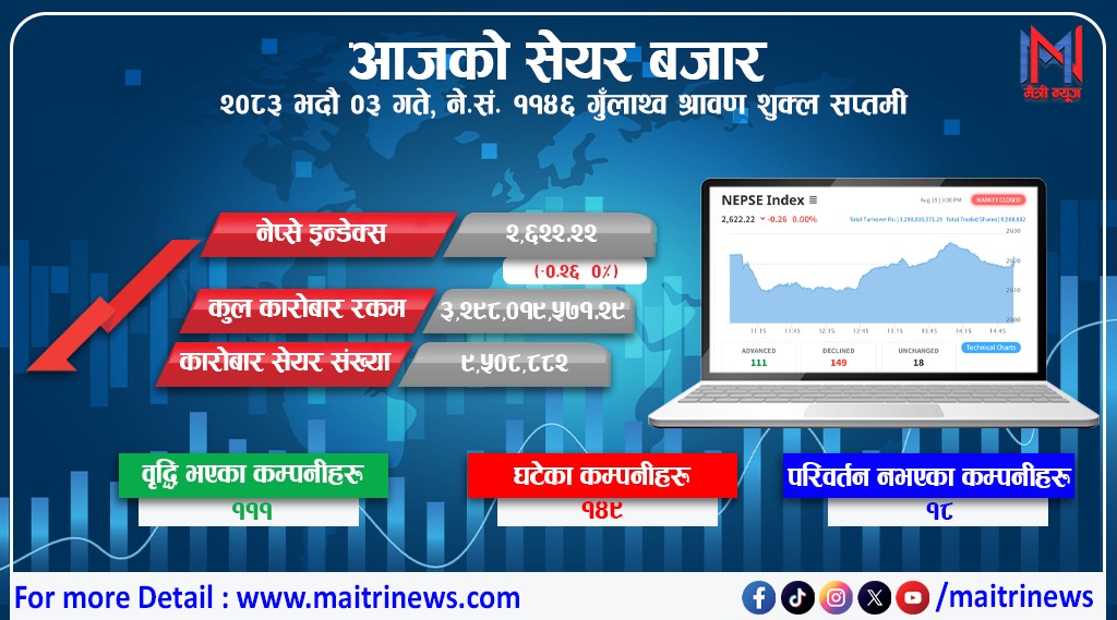 शेयर बजारमा नेप्से स्थिर रहँदा कारोबार रकम पौने २ अर्बले खुम्चियो