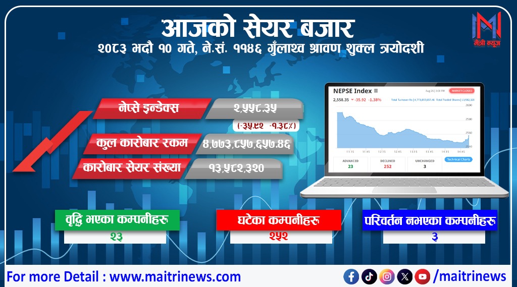 रसुवा बाढीको असर सेयर बजारमा: जलविद्युत् समूह करिब ३ प्रतिशतले ओर्लिँदा नेप्से परिसूचक ३६ अङ्कले घट्यो