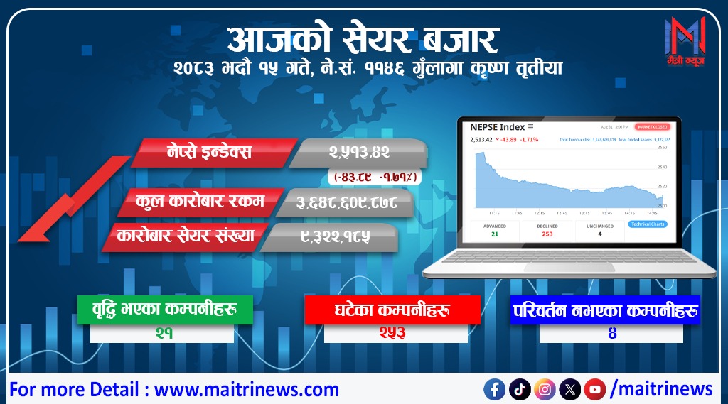 बाढीको क्षतिले सेयर बजारमा पहिरो: नेप्से ४३.८९ अंकले घट्यो, जलविद्युत् र बीमा समूहमा उच्च गिरावट