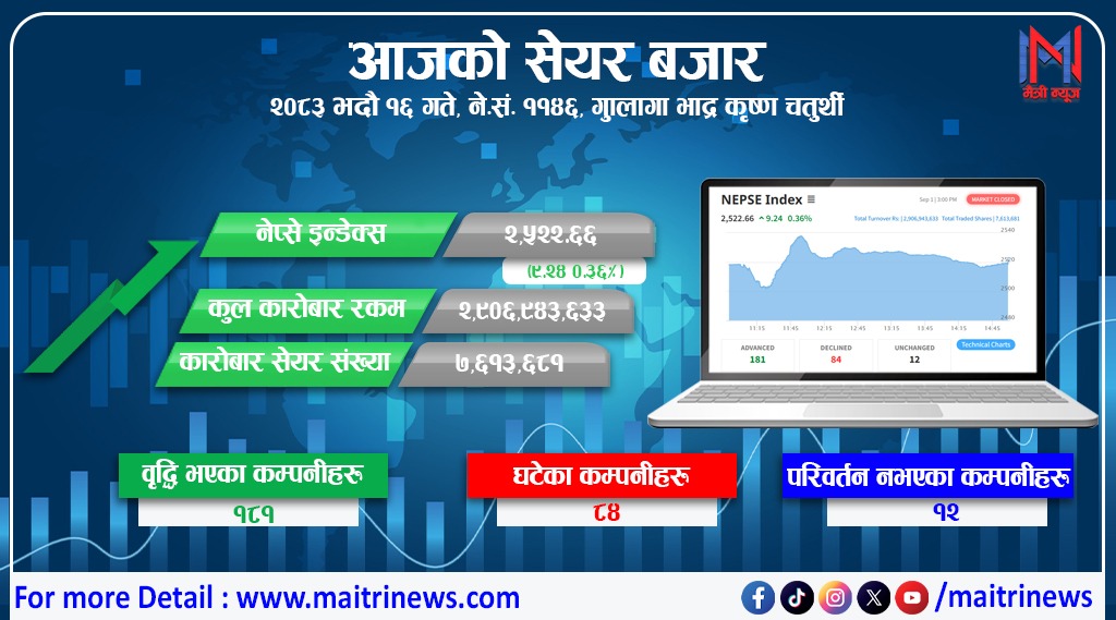 ६ दिनको गिरावटपछि सम्हालियो सेयर बजार: नेप्सेमा ९ अङ्कको सुधार, कारोबार रकम भने घट्यो