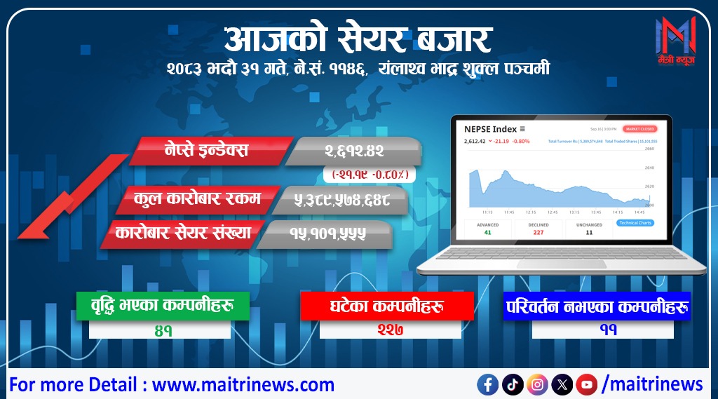 नेप्से परिसूचक दोहोरो अङ्कले घट्यो
