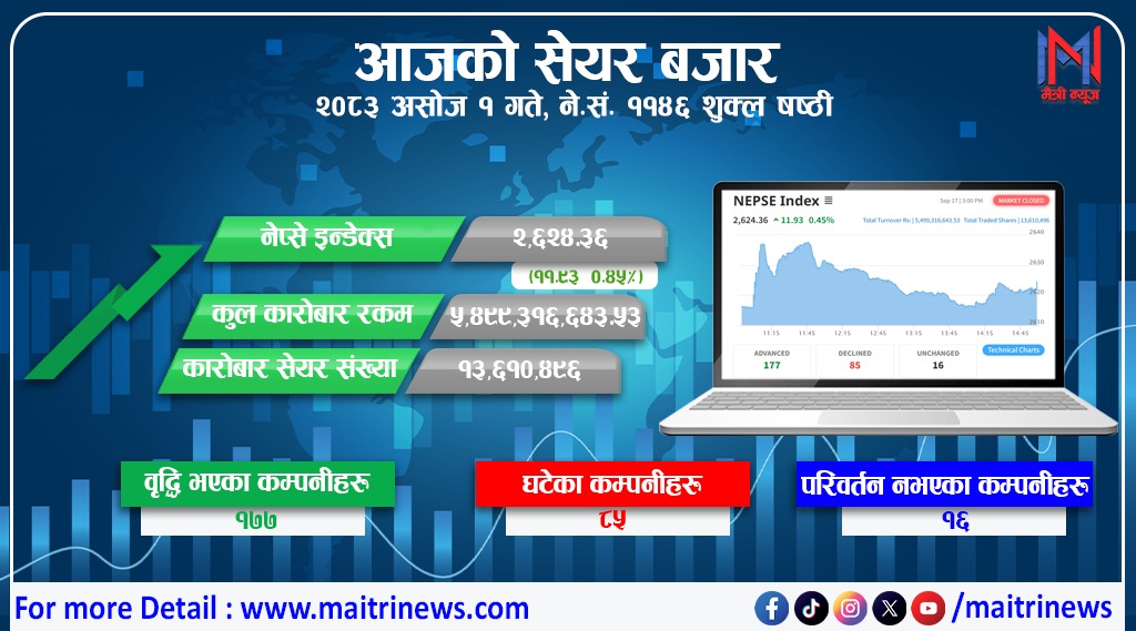 शेयर बजारमा नेप्से ११.९३ अङ्कले बढ्यो