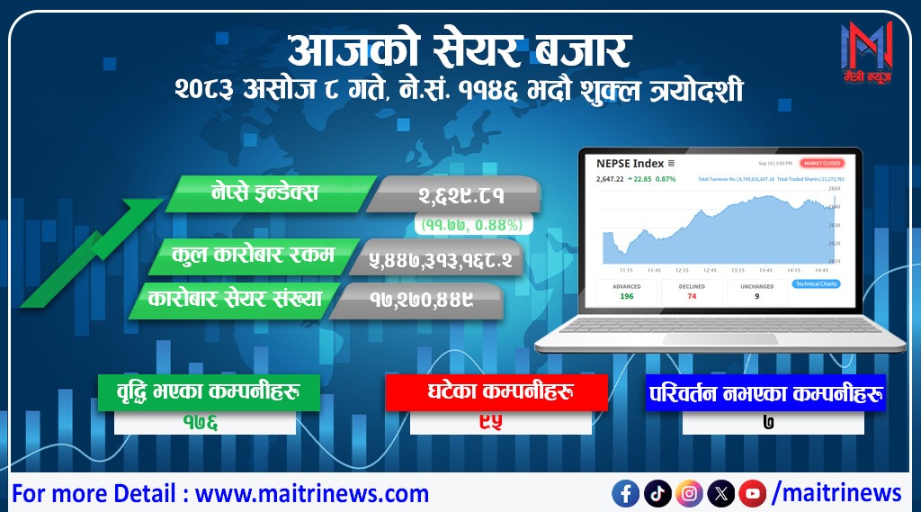 नेप्से ११.७७ अंकले बढ्यो, कारोबार रकम घटेर ५ अर्ब ४४ करोड