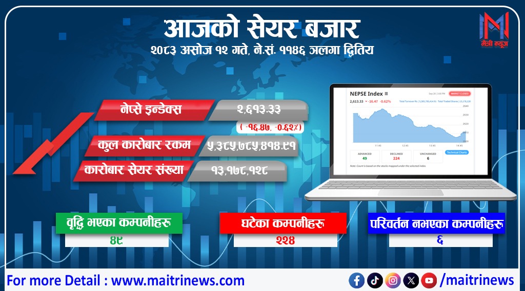 नेप्से १६ अंकले घट्यो, कारोबार रकम पनि खुम्चियो