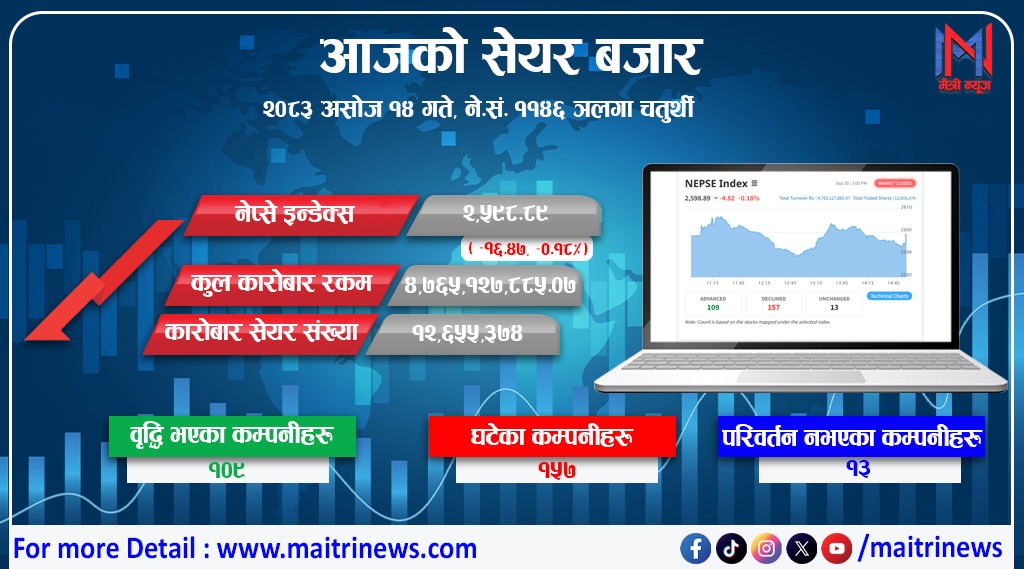 नेप्से २६०० विन्दुमुनि झर्‍यो, कारोबार रकम भने बढ्यो