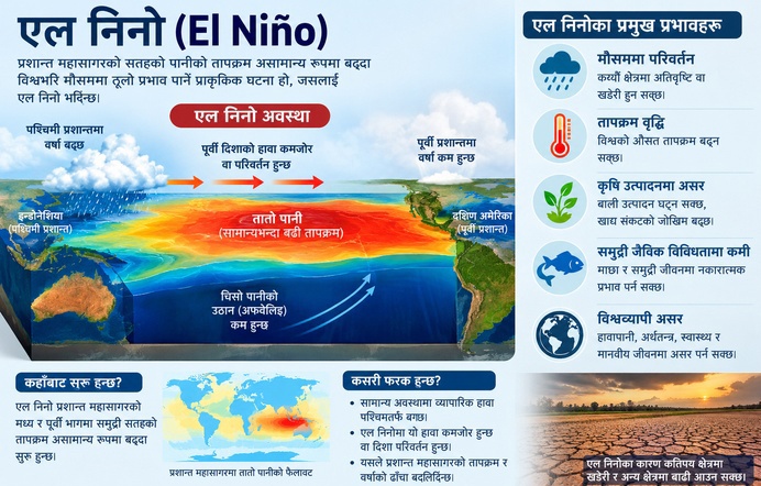 शक्तिशाली ‘एल निनो’का कारण विश्वभर थप ४ लाख ५१ हजार मानिसको मृत्यु हुनसक्ने चेतावनी