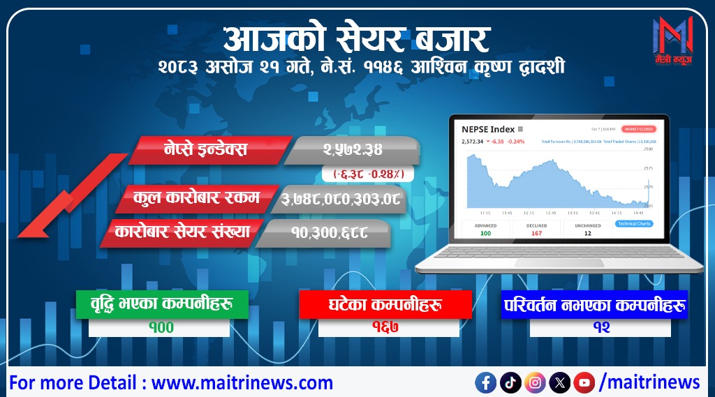 एक दिनको सुधारपछि फेरि घट्यो नेप्से, कारोबार रकम भने बढ्यो