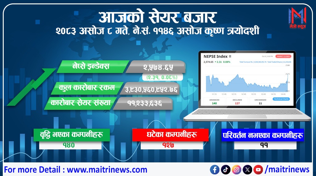 नेप्से सामान्य अंकले बढ्यो, कारोबार रकम ३ अर्ब ९३ करोड