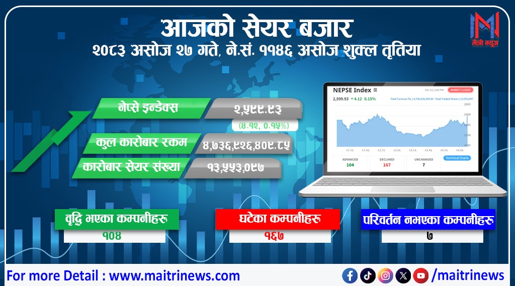 नेप्से चौथो दिन पनि उकालाेमा, कारोबार रकम पनि बढ्यो