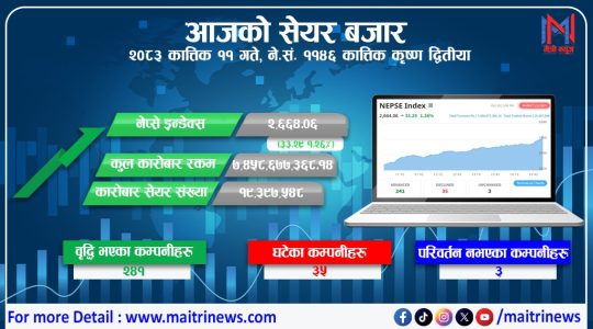 नेप्से ३३ अंकले बढ्यो, कारोबार रकम साढे ७ अर्ब नजिक